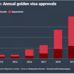 Greek Golden Visa Has Raised Some €2 Billion From Almost 19k Participants